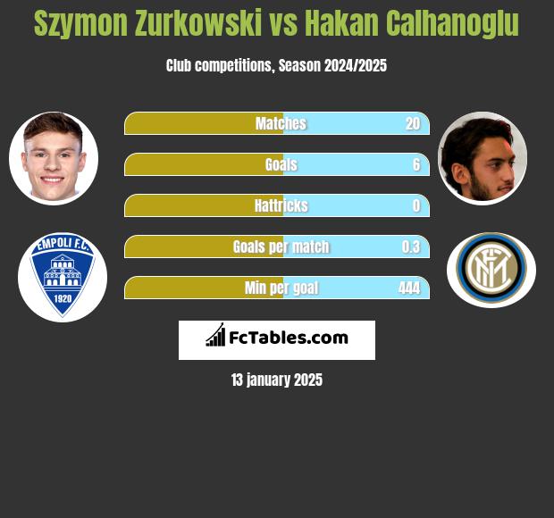 Szymon Zurkowski vs Hakan Calhanoglu h2h player stats