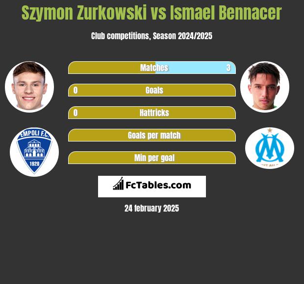 Szymon Zurkowski vs Ismael Bennacer h2h player stats