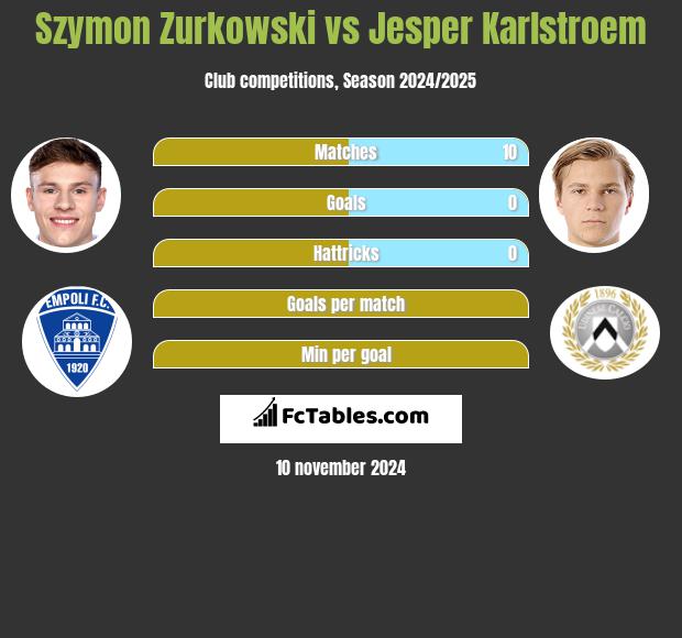 Szymon Zurkowski vs Jesper Karlstroem h2h player stats