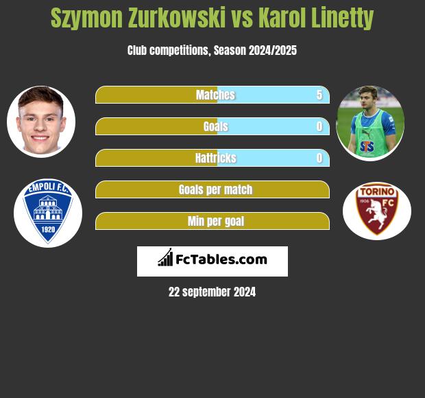 Szymon Zurkowski vs Karol Linetty h2h player stats