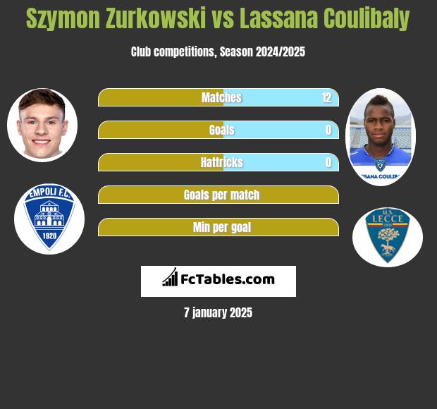 Szymon Zurkowski vs Lassana Coulibaly h2h player stats