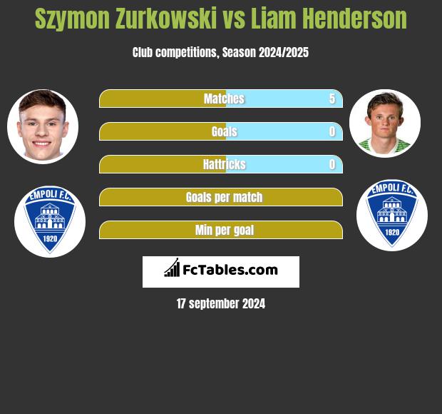 Szymon Zurkowski vs Liam Henderson h2h player stats