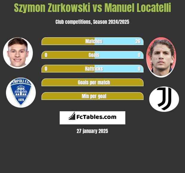 Szymon Zurkowski vs Manuel Locatelli h2h player stats