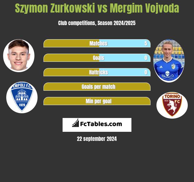 Szymon Zurkowski vs Mergim Vojvoda h2h player stats