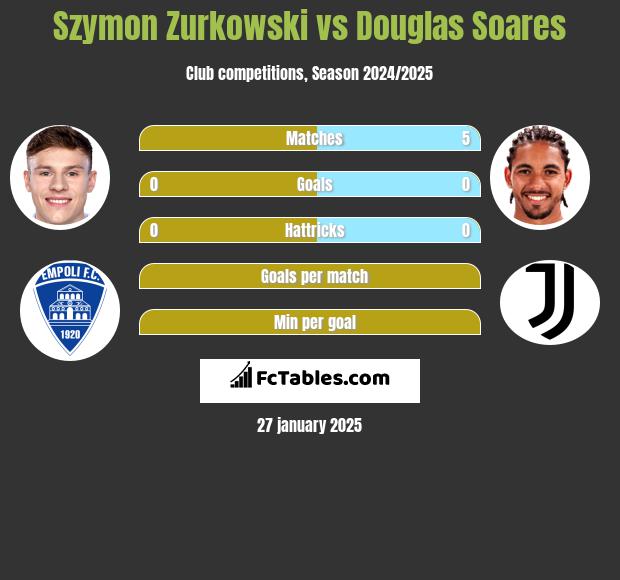 Szymon Zurkowski vs Douglas Soares h2h player stats