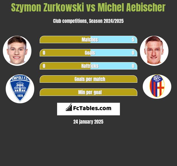 Szymon Zurkowski vs Michel Aebischer h2h player stats