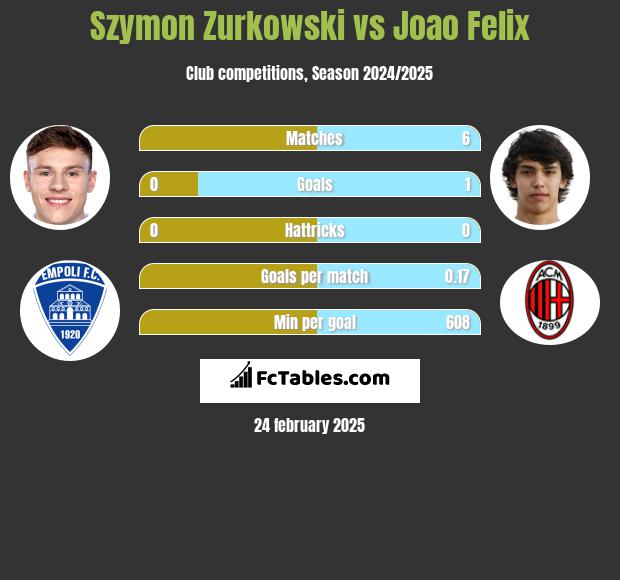 Szymon Zurkowski vs Joao Felix h2h player stats