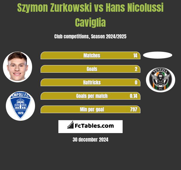 Szymon Zurkowski vs Hans Nicolussi Caviglia h2h player stats