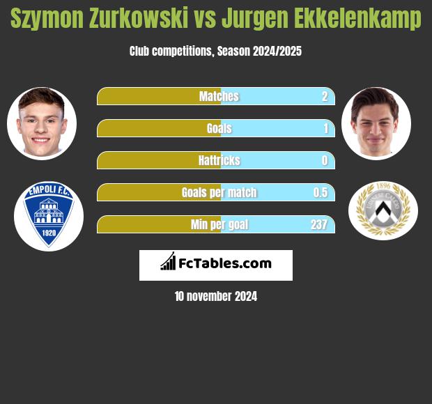 Szymon Zurkowski vs Jurgen Ekkelenkamp h2h player stats