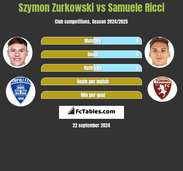 Szymon Zurkowski vs Samuele Ricci h2h player stats