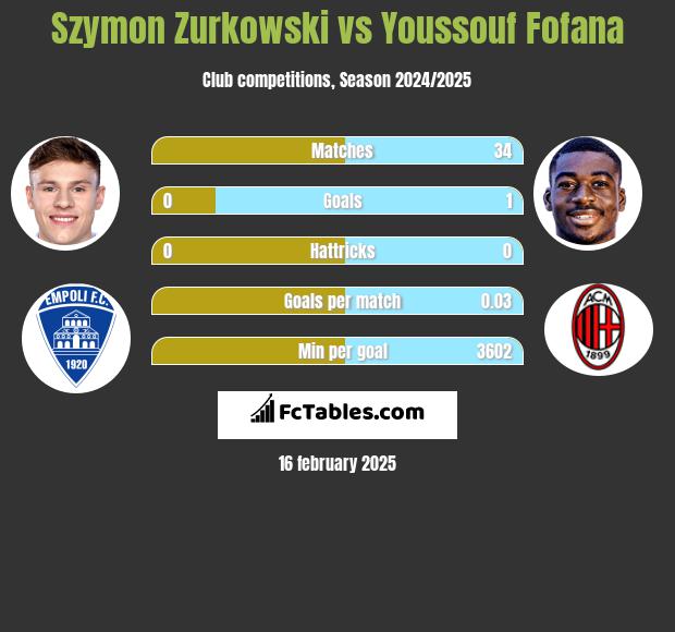 Szymon Zurkowski vs Youssouf Fofana h2h player stats