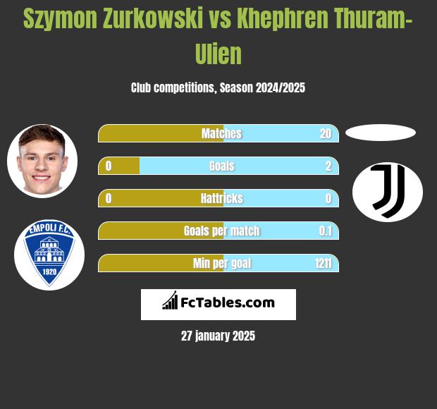 Szymon Zurkowski vs Khephren Thuram-Ulien h2h player stats