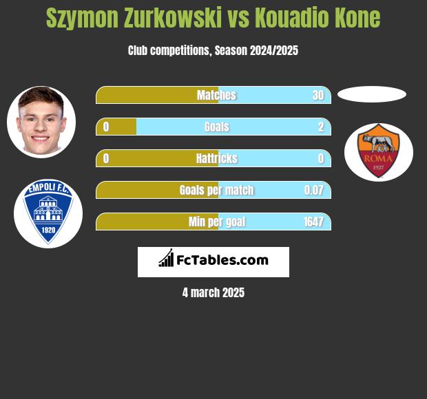 Szymon Zurkowski vs Kouadio Kone h2h player stats