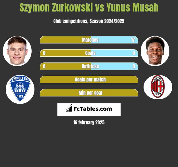 Szymon Zurkowski vs Yunus Musah h2h player stats