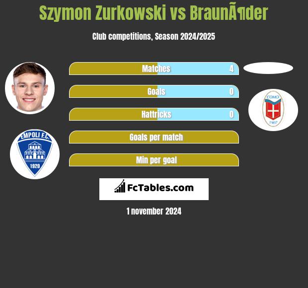 Szymon Zurkowski vs BraunÃ¶der h2h player stats