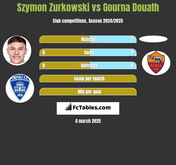 Szymon Zurkowski vs Gourna Douath h2h player stats