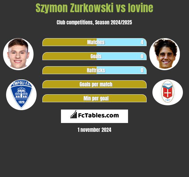 Szymon Zurkowski vs Iovine h2h player stats