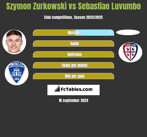 Szymon Zurkowski vs Sebastiao Luvumbo h2h player stats