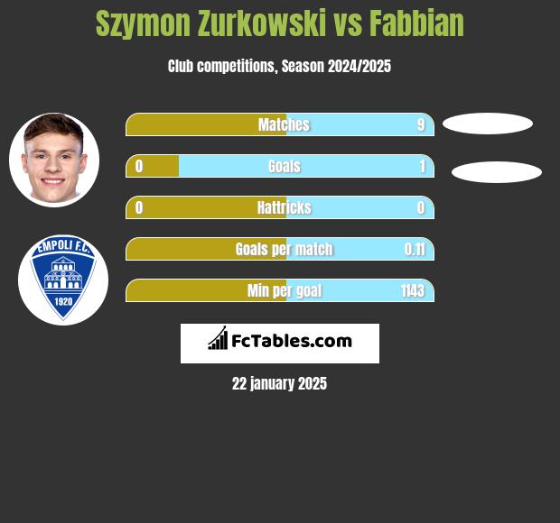 Szymon Zurkowski vs Fabbian h2h player stats