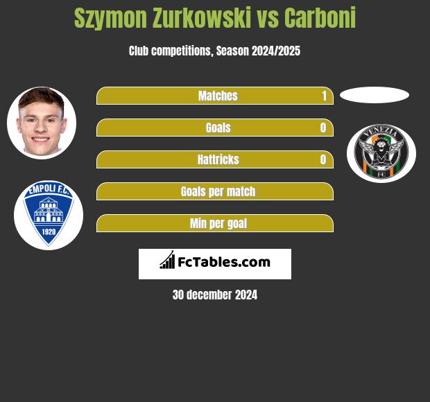 Szymon Zurkowski vs Carboni h2h player stats