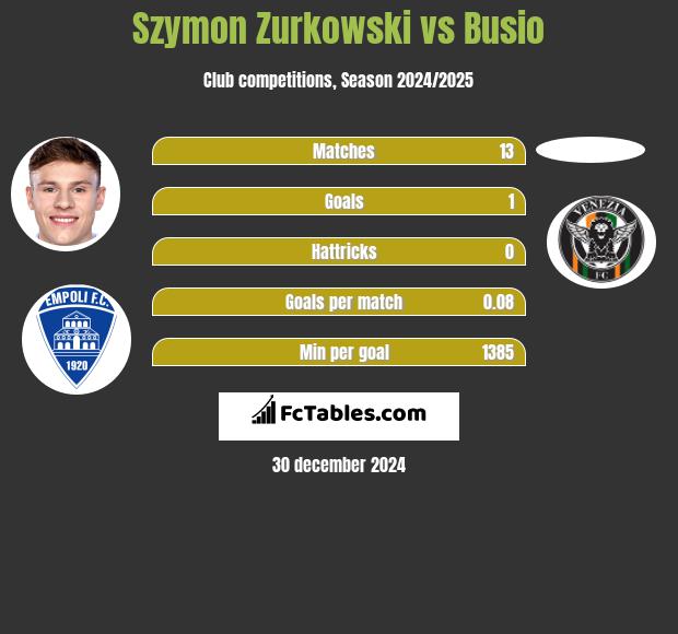 Szymon Zurkowski vs Busio h2h player stats