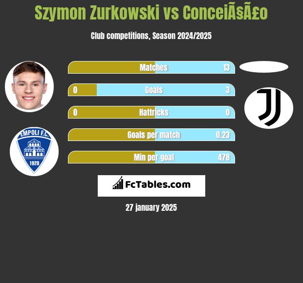 Szymon Zurkowski vs ConceiÃ§Ã£o h2h player stats