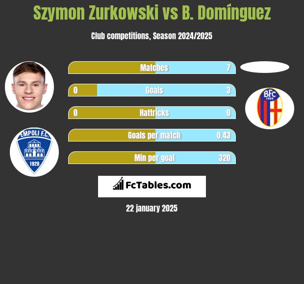 Szymon Zurkowski vs B. Domínguez h2h player stats