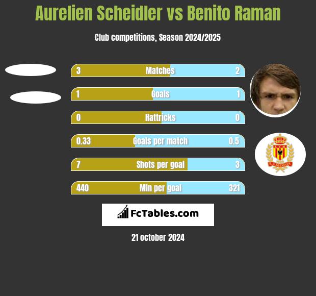 Aurelien Scheidler vs Benito Raman h2h player stats