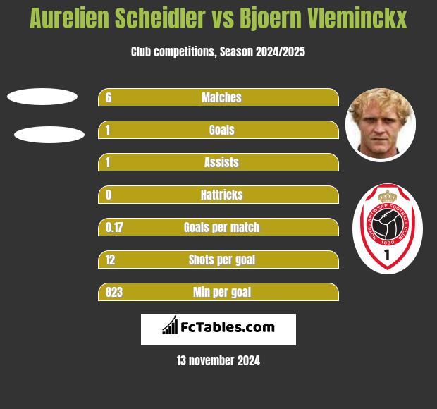 Aurelien Scheidler vs Bjoern Vleminckx h2h player stats