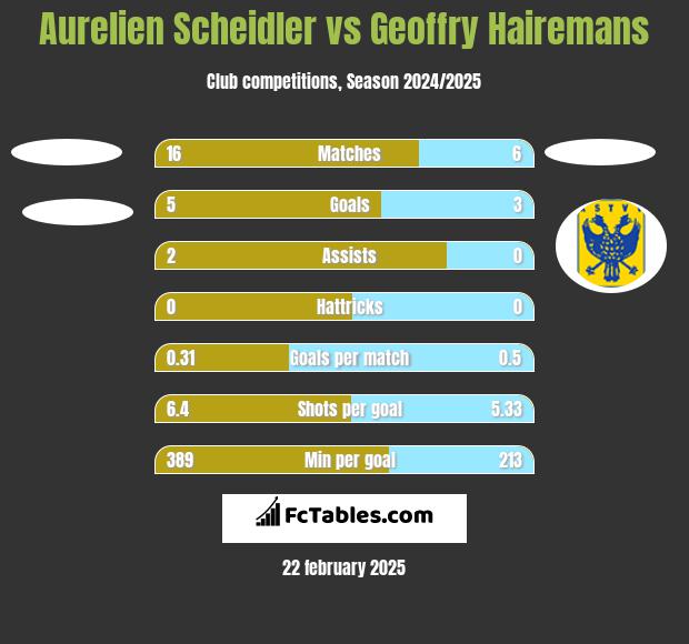 Aurelien Scheidler vs Geoffry Hairemans h2h player stats