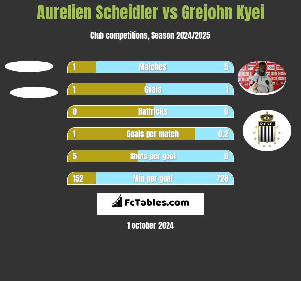 Aurelien Scheidler vs Grejohn Kyei h2h player stats