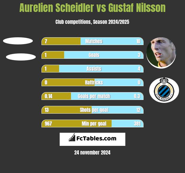 Aurelien Scheidler vs Gustaf Nilsson h2h player stats