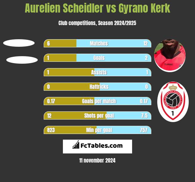 Aurelien Scheidler vs Gyrano Kerk h2h player stats