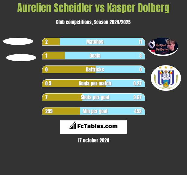 Aurelien Scheidler vs Kasper Dolberg h2h player stats