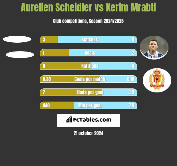 Aurelien Scheidler vs Kerim Mrabti h2h player stats