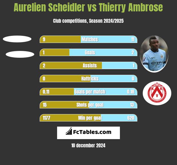 Aurelien Scheidler vs Thierry Ambrose h2h player stats