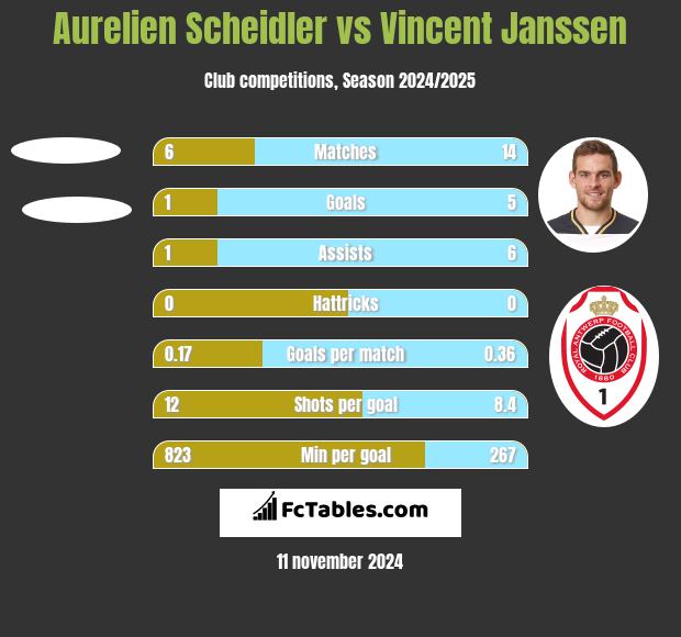 Aurelien Scheidler vs Vincent Janssen h2h player stats