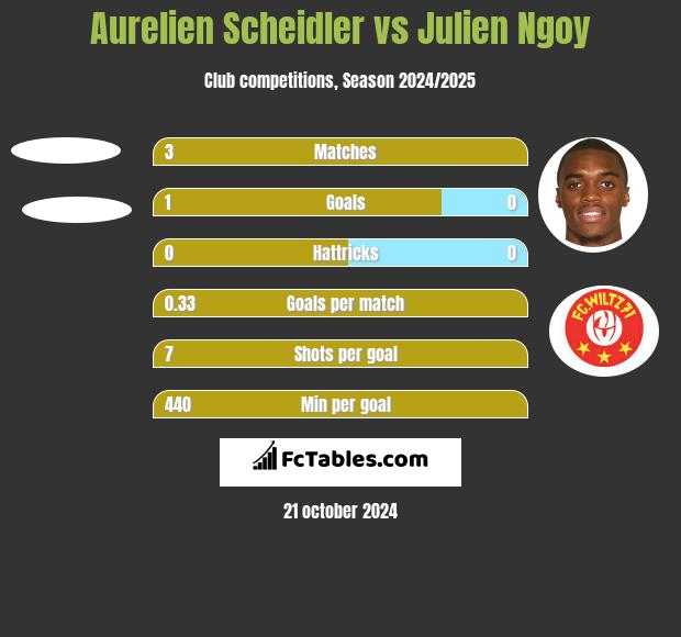 Aurelien Scheidler vs Julien Ngoy h2h player stats