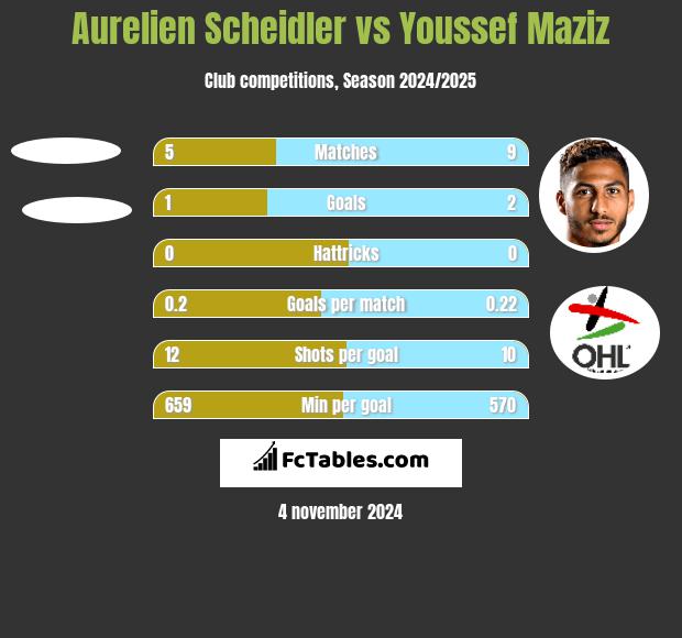 Aurelien Scheidler vs Youssef Maziz h2h player stats