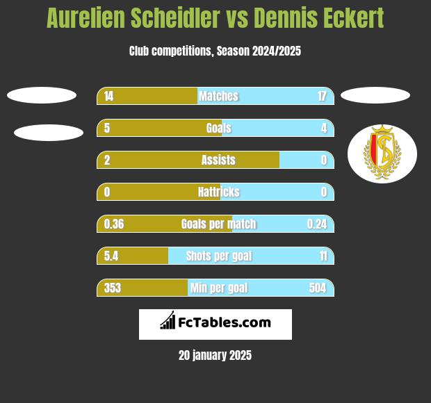 Aurelien Scheidler vs Dennis Eckert h2h player stats