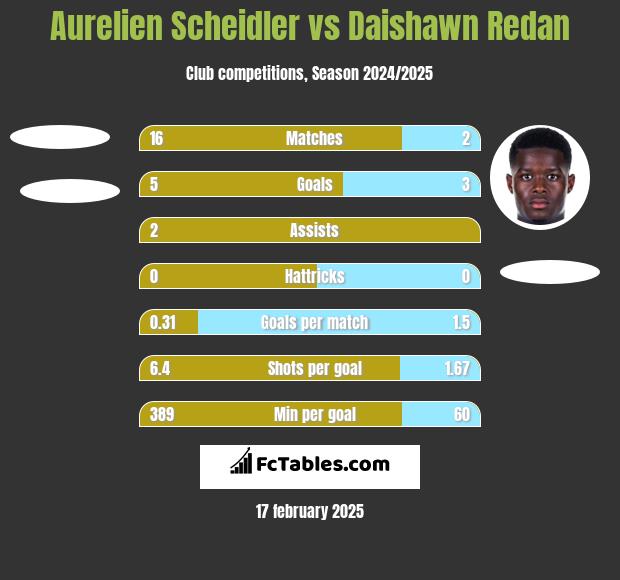 Aurelien Scheidler vs Daishawn Redan h2h player stats