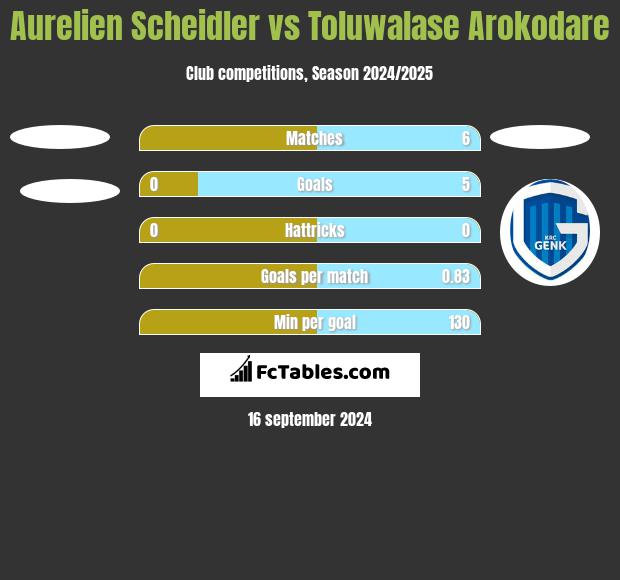 Aurelien Scheidler vs Toluwalase Arokodare h2h player stats