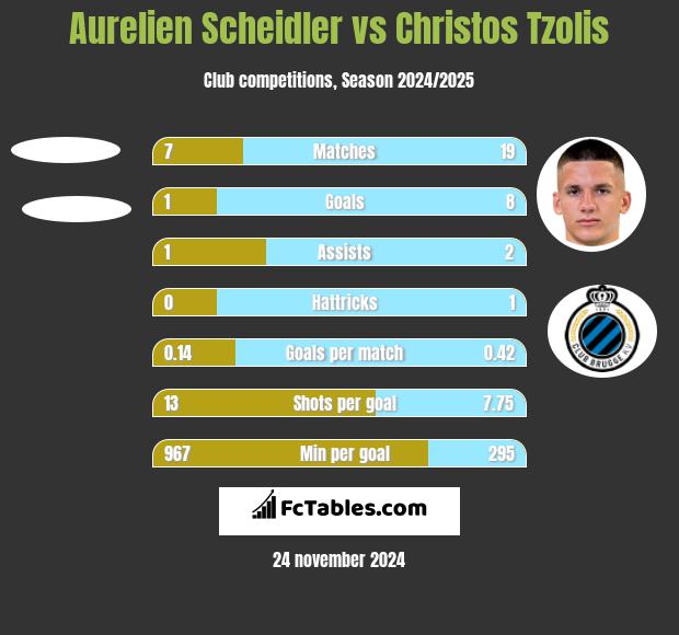 Aurelien Scheidler vs Christos Tzolis h2h player stats