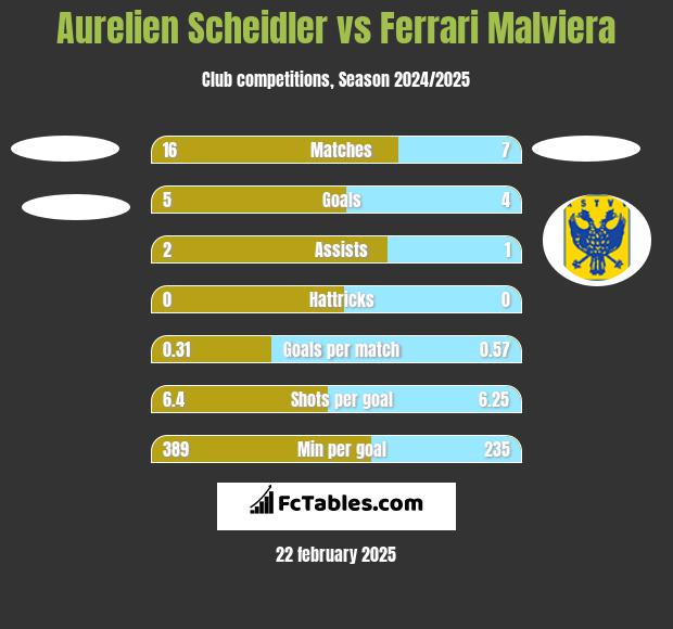 Aurelien Scheidler vs Ferrari Malviera h2h player stats