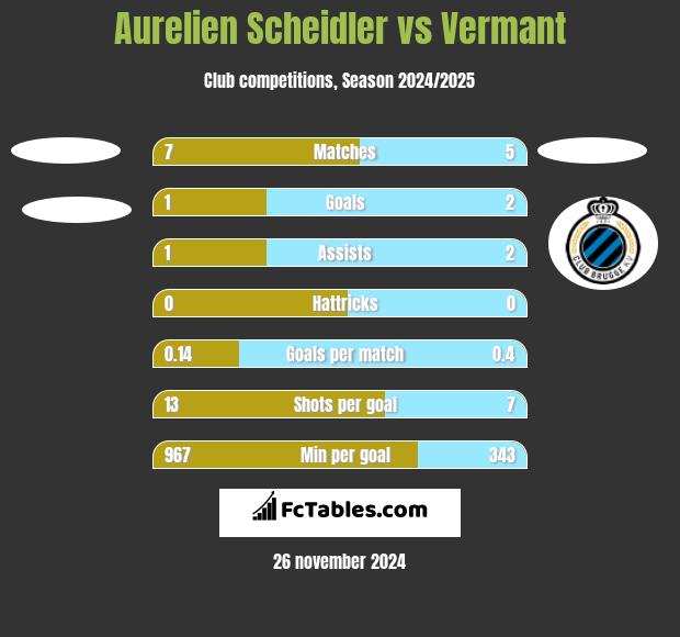 Aurelien Scheidler vs Vermant h2h player stats