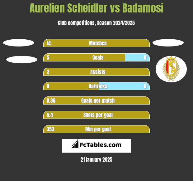 Aurelien Scheidler vs Badamosi h2h player stats