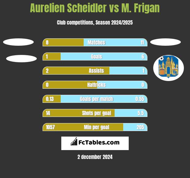 Aurelien Scheidler vs M. Frigan h2h player stats