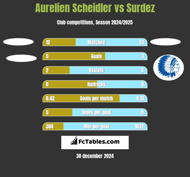 Aurelien Scheidler vs Surdez h2h player stats