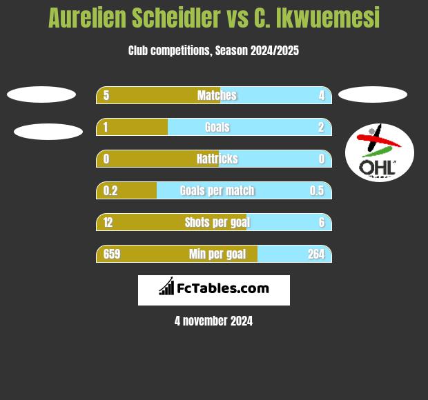 Aurelien Scheidler vs C. Ikwuemesi h2h player stats