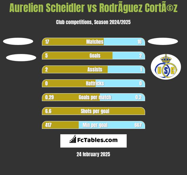 Aurelien Scheidler vs RodrÃ­guez CortÃ©z h2h player stats